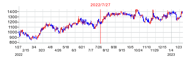 2022年7月27日 10:14前後のの株価チャート
